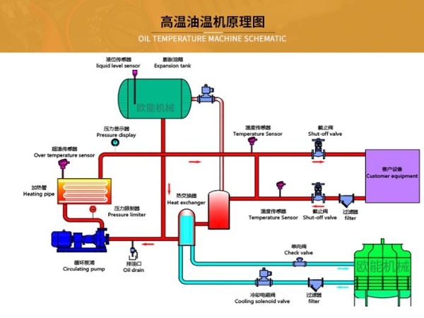 高温油温机工作原理介绍 「深夜激情网」PID控制