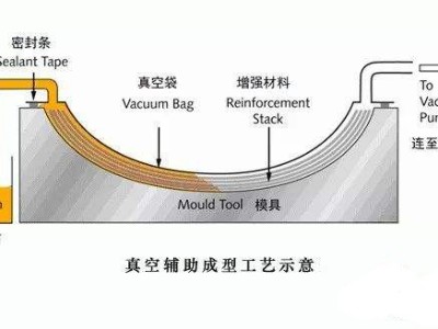 挖一挖汽车轻量化碳纤维复合材料零部件成型工艺有哪些？