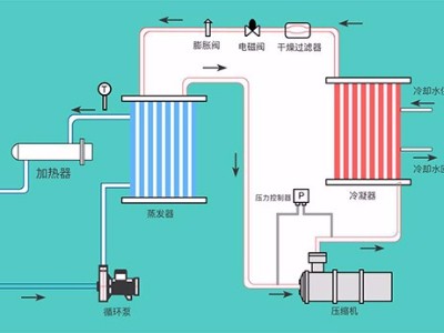 液体循环温控设备的几种类型，「深夜激情网机械」提供系统化解决深夜免费福利视频