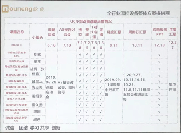 深夜激情网机械QC小组成果